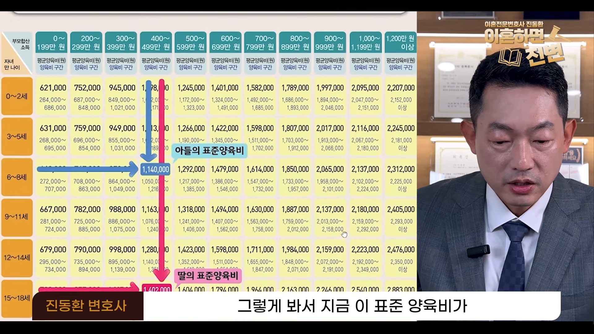 양육비 계산 예시, 합산소득 450만 원 구간에서 아들과 딸의 표준양육비 찾기 - 부산이혼전문변호사 진동환