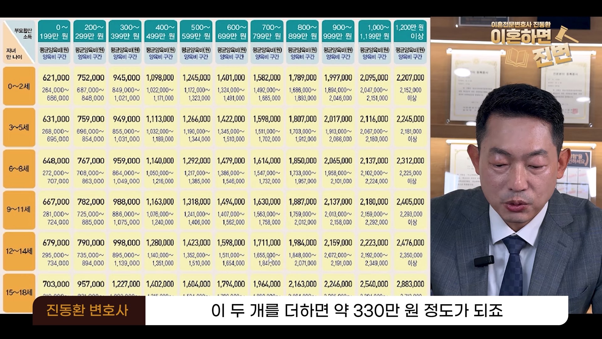 양육비 산정기준표 700만~799만 원 구간에서 두 자녀 표준양육비를 더하는 장면